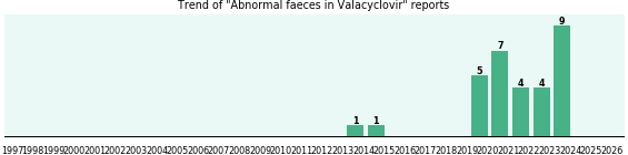 Could Valacyclovir cause Abnormal faeces?